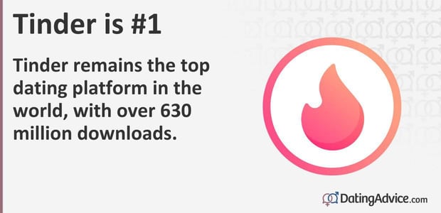 Tinder remains the top dating platform in the world
