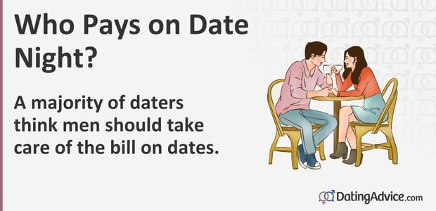 A majority of heterosexual daters think men should take care of the bill on dates