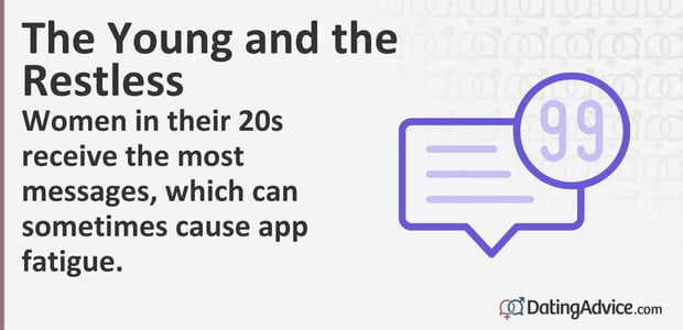 Women in their 20s receive the most messages Women in their 20s receive the most messages