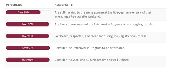 Screenshot of Retrouvaille survey results