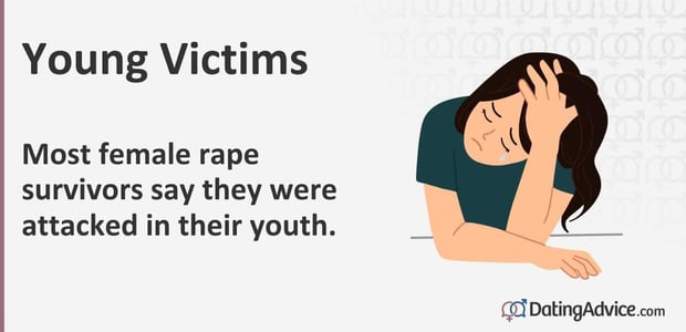 Young Victims Most female rape survivors say they were attacked in their youth.