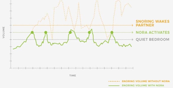 Graph of snoring