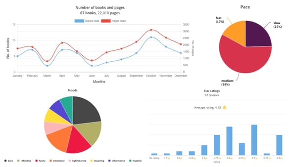 Screenshot of stats and tracking system.