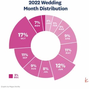 Wedding graphic from The Knot