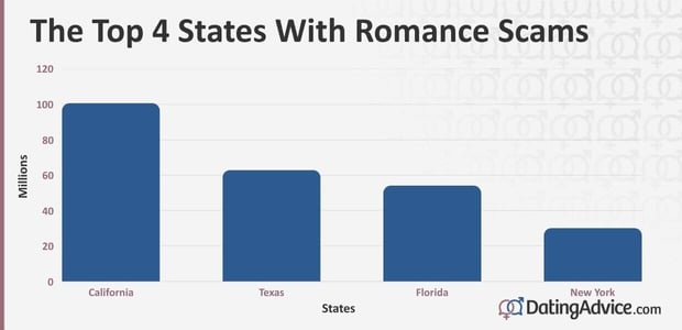 a graph showing top four states with romance scams a graph showing top four states with romance scams