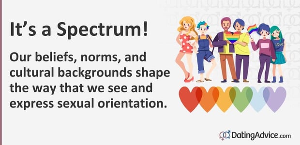 Our beliefs, norms, and cultural backgrounds shape the way we see and express sexual orientation.