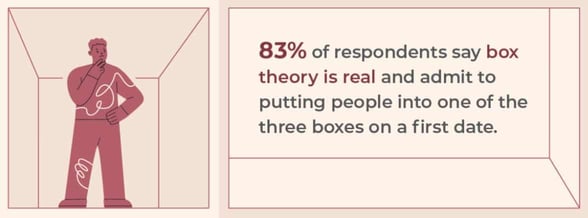 graphic that says 83% of respondents said box theory is real