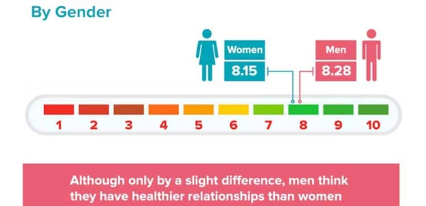 Graph of men and women's relationship rankings