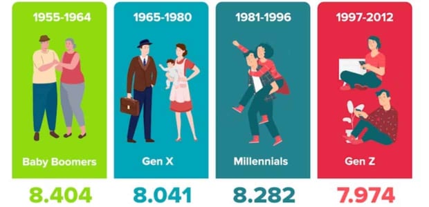Generational relationship score breakdown by Innerbody