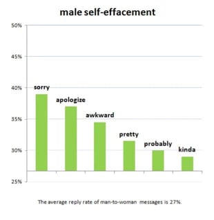 OkCupid graphic of first message terms and response rates