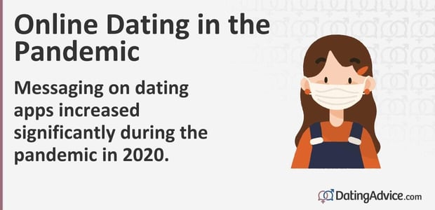 Messaging on dating apps increased significantly during the pandemic in 2020 Messaging on dating apps increased significantly during the pandemic in 2020