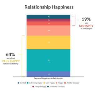 Relationship Happiness chart from eharmony's study