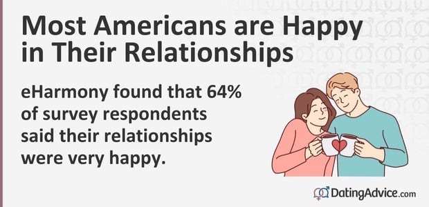 Most Americans are Happy in Their Relationships eHarmony found that 64% of survey respondents said their relationships were very happy.