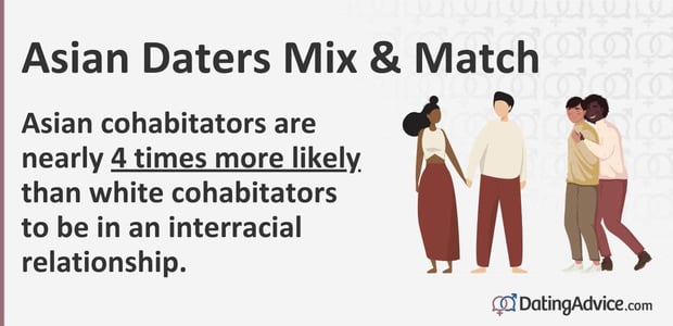 Asian cohabitators are nearly 4 times more likely than white cohabitators to be in an interracial relationship. Asian cohabitators are nearly 4 times more likely than white cohabitators to be in an interracial relationship.