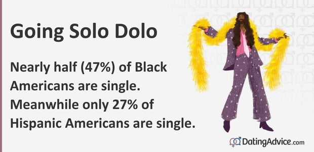 Nearly half (47%) of Black Americans are single. Meanwhile only 27% of Hispanic Americans are single. Nearly half (47%) of Black Americans are single. Meanwhile only 27% of Hispanic Americans are single.