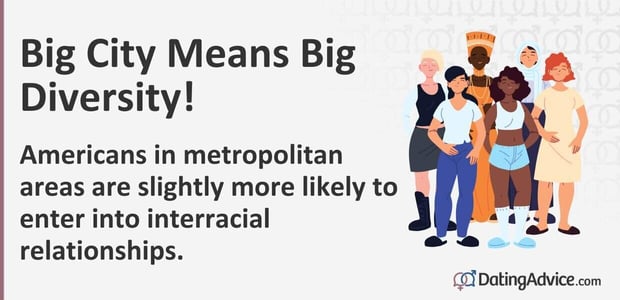 Americans in metropolitan areas are slightly more likely to enter into interracial relationships. Americans in metropolitan areas are slightly more likely to enter into interracial relationships.