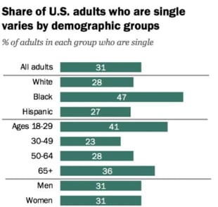 Graphic showing the percentage of U.S. adults who are single by demographic