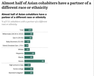 Pew Research Center graph showing nearly half of Asian Americans are in interracial relationships