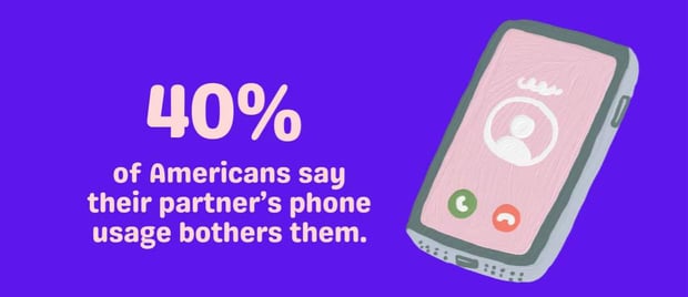 40% of Americans say their partner's phone usage bothers them. 40% of Americans say their partner's phone usage bothers them.