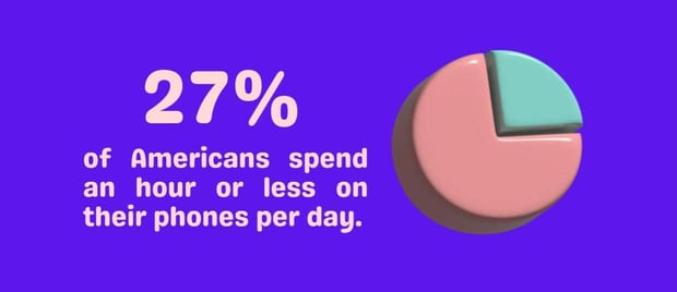 27% of Americans spend an hour or less on their phones per day. 27% of Americans spend an hour or less on their phones per day.