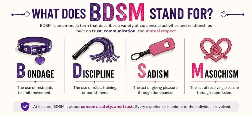 Infographic explaining that BDSM stands for bondage, discipline, sadism, and masochism, emphasizing consent, safety, trust, communication, and mutual respect. Infographic explaining that BDSM stands for bondage, discipline, sadism, and masochism, emphasizing consent, safety, trust, communication, and mutual respect.