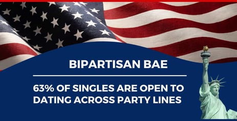 Bipartisan Bae: 63% of Singles Remain Open to Dating Across the Political Spectrum