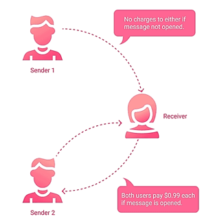 Infographic displaying how Hearts payment works