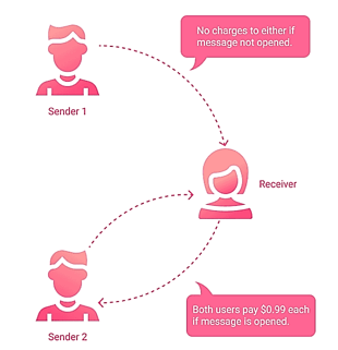 Infographic displaying how Hearts payment works