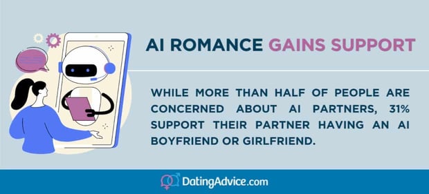 AI romance gains support