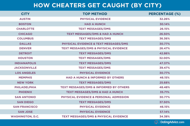 How cheaters get caught by city