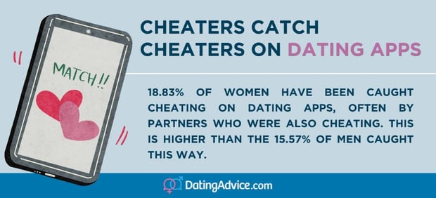 18.83% of women have been caught cheating on an app