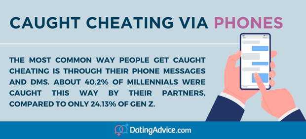 40.2% of cheating millennials are caught via text