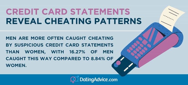 16.27% of men have been caught by credit card statements