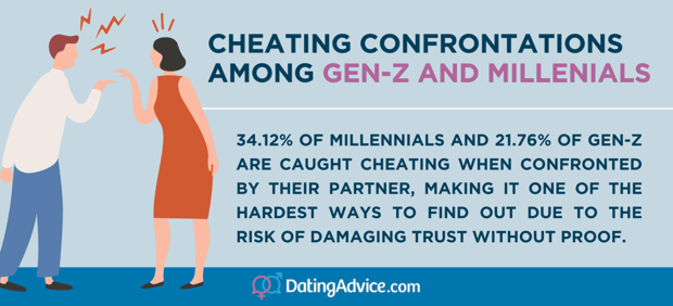 34.12% of millennials are confronted about cheating