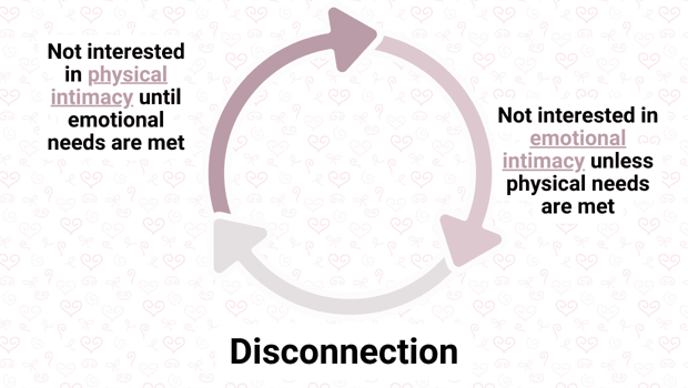 Infographic displaying cycle of physical and emotional intimacy Infographic displaying cycle of physical and emotional intimacy
