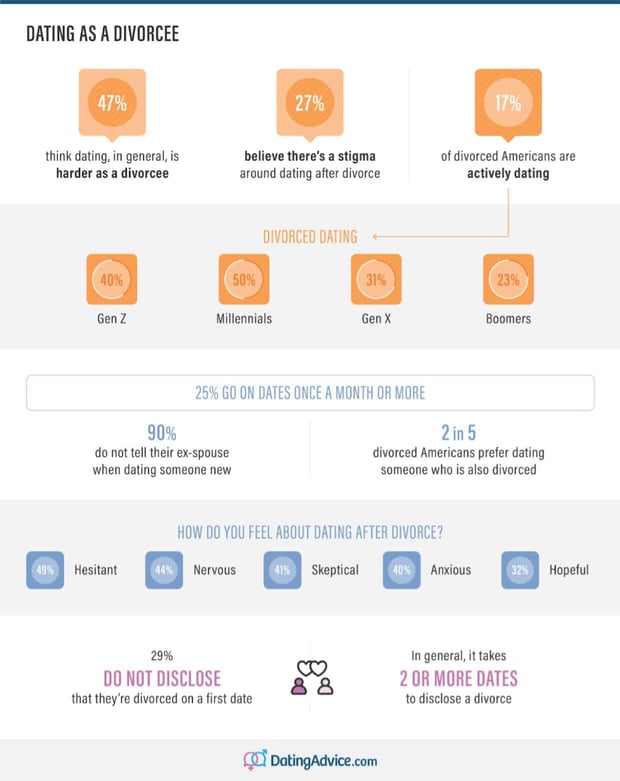 Statistics on dating as a divorcee infographic from DatingAdvice.com