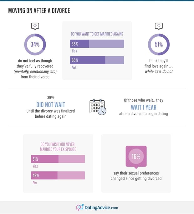 How to move on after a divorce infographic from DatingAdvice.com