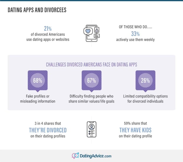 Divorced Americans and using dating apps and websites study from DatingAdvice.com