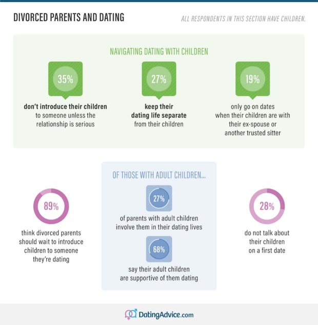 How parents navigate being a parent and divorced while dating study from DatingAdvice.com How parents navigate being a parent and divorced while dating study from DatingAdvice.com