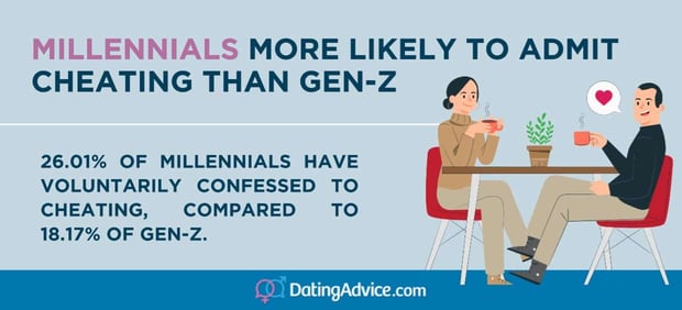 26.01% of millennials have owned up to cheating