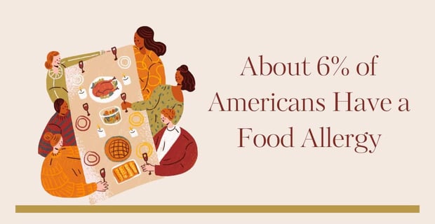 6% of Americans have a food allergy 6% of Americans have a food allergy