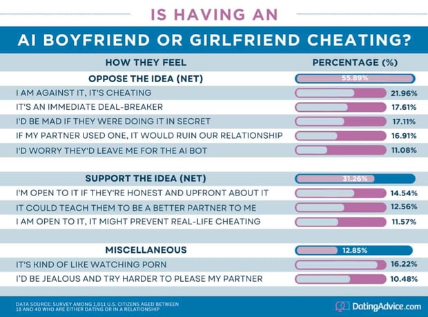 Is having an AI boyfriend or girlfriend cheating table Is having an AI boyfriend or girlfriend cheating table
