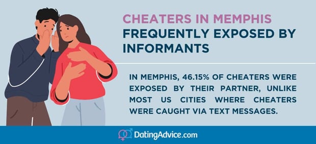 46.15% of cheaters in Memphis were caught by someone they knew