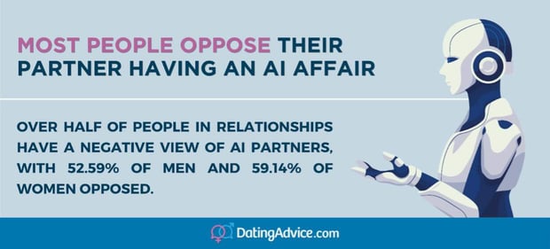 Most people oppose their partner having an AI affair