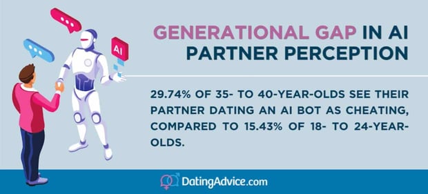 Generational gap in AI partner perception