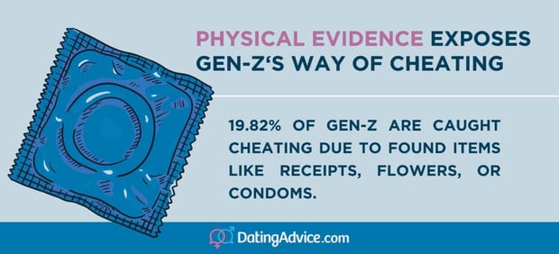 19.82% of Gen Zs admitted to finding evidence of cheating
