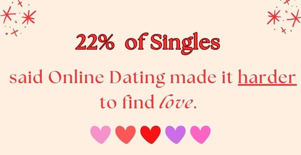 Some singles say online dating makes it harder to find love
