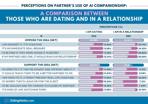 Comparison between those who are dating and in a relationship