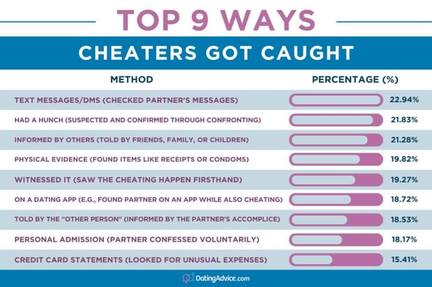 Top 9 Ways Cheaters Got Caught