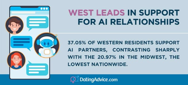 West leads in support for AI relationships West leads in support for AI relationships